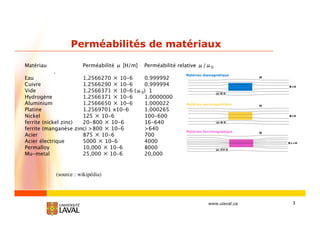 3www.ulaval.ca
Perméabilités de matériaux
Matériau Perméabilité [H/m] Perméabilité relative / 0
.
Eau 1.2566270 10-6 0.999992
Cuivre 1.2566290 10-6 0.999994
Vide 1.2566371 10-6 ( 0) 1
Hydrogène 1.2566371 10-6 1.0000000
Aluminium 1.2566650 10-6 1.000022
Platine 1.2569701 x10-6 1.000265
Nickel 125 10-6 100-600
ferrite (nickel zinc) 20-800 10-6 16-640
ferrite (manganèse zinc) >800 10-6 >640
Acier 875 10-6 700
Acier électrique 5000 10-6 4000
Permalloy 10,000 10-6 8000
Mu-metal 25,000 10-6 20,000
(source : wikipédia)
 