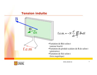 7www.ulaval.ca
Tension induite
f.e.m.= N
d
dt
Bids
S
•Variation de B(t) selon t
(antenne boucle)
•Variation du produit scalaire de B.ds selon t
(génératrice)
•Variation de S(t) selon t
(frein magnétique)
 