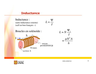 8www.ulaval.ca
Inductance
Inductance :
(auto-inductance externe)
(self en bon français :-)
L =
I
Boucles en solénoïde : L = N 1
I
μN2
A
h
 