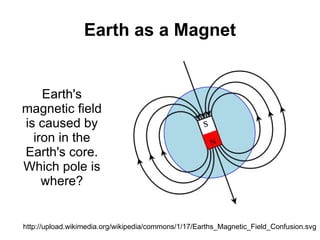 Earth as a Magnet Earth's magnetic field is caused by iron in the Earth's core. Which pole is where? http://upload.wikimedia.org/wikipedia/commons/1/17/Earths_Magnetic_Field_Confusion.svg 