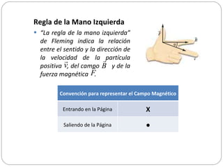 Regla de la Mano Izquierda “ La regla de la mano izquierda” de Fleming indica la relación entre el sentido y la dirección de la velocidad de la partícula positiva  , del campo  y de la fuerza magnética  . Convención para representar el Campo Magnético Entrando en la Página X Saliendo de la Página • 