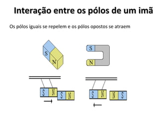 Interação entre os pólos de um imã Os pólos iguais se repelem e os pólos opostos se atraem 