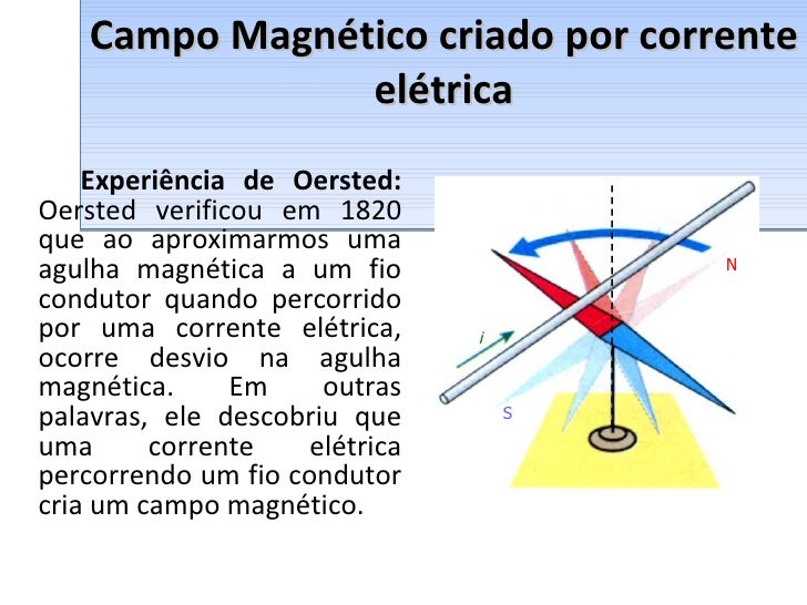 Um Fio Condutor é Percorrido Por Uma Corrente