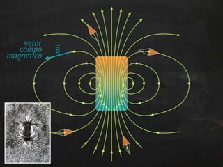 Magnetismo: introdução