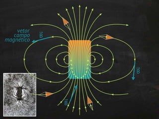 Magnetismo: introdução