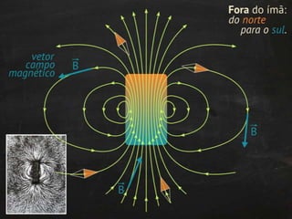 Magnetismo: introdução