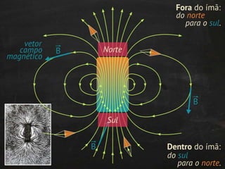 Magnetismo: introdução