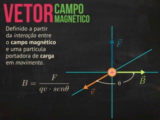 Magnetismo: introdução