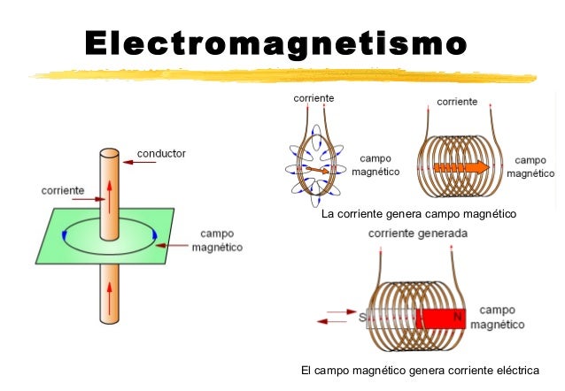 Como Se Genera Un Campo Magnetico es.slideshare.net