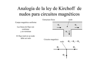 Analogía de la ley de Kirchoff de 
nudos para circuitos magnéticos 
Estructura física nodo 
Circuito magnético 
nodo 
Campo magnético uniforme 
Las líneas de flujo son 
continuas 
y no terminan 
El flujo total en un nodo 
debe ser nulo 
 