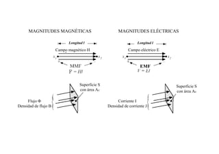 MAGNITUDES MAGNÉTICAS MAGNITUDES ELÉCTRICAS 
Campo eléctrico E 
Superficie S 
con área Ac 
Superficie S 
con área Ac 
Corriente I 
Densidad de corriente J 
Flujo Φ 
Densidad de flujo B 
Campo magnético H 
Longitud l 
EMF 
Longitud l 
 