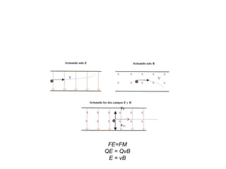 FE=FM
QE = QvB
E = vB
 