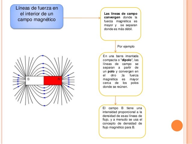Campo magnético y líneas de Fuerza fundamento conceptual