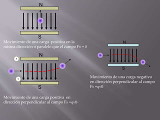 Movimiento de una carga positiva en la
misma dirección o paralelo que el campo FB = 0
Movimiento de una carga positiva en
dirección perpendicular al campo FB =qvB
Movimiento de una carga negativo
en dirección perpendicular al campo
FB =qvB
 