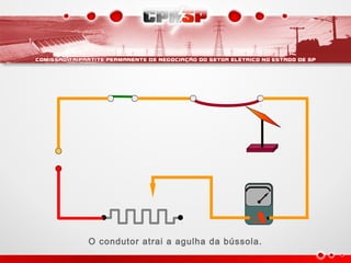 A
O condutor atrai a agulha da bússola.
 