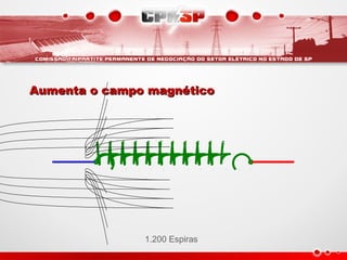 1.200 Espiras
Aumenta o campo magnéticoAumenta o campo magnético
 