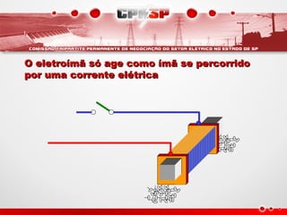 O eletroímã só age como ímã se percorridoO eletroímã só age como ímã se percorrido
por uma corrente elétricapor uma corrente elétrica
 