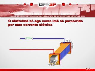 O eletroímã só age como ímã se percorridoO eletroímã só age como ímã se percorrido
por uma corrente elétricapor uma corrente elétrica
 