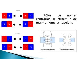 Pólos de nomes
contrários se atraem e de
mesmo nome se repelem.
 
