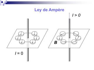 Ley de Ampère
I = 0
I > 0
B
 