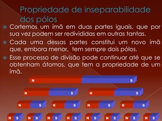  Cortemos um ímã em duas partes iguais, que por
sua vez podem ser redivididas em outras tantas.
 Cada uma dessas partes constitui um novo ímã
que, embora menor, tem sempre dois pólos.
 Esse processo de divisão pode continuar até que se
obtenham átomos, que tem a propriedade de um
ímã.
N S
N S N S
N S N S N S N S
N S N S N S N S N S N S N S N S
 