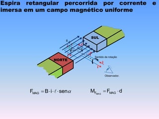 Espira retangular percorrida por corrente e
imersa em um campo magnético uniforme
i
i
i
i
i
MAG
F

MAG
F
-

B

Sentido de rotação
i
NORTE
SUL
Observador.
B

a
sen
i
B
FMAG 


  d
F
M MAG
FMAG


d
 