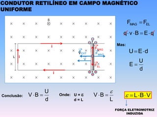 CONDUTOR RETILÍNEO EM CAMPO MAGNÉTICO
UNIFORME
V
 FMAG
FEL
i
i
i
FMAG
FEXT
EL
MAG F
F 
q
E
B
v
q 



Mas:
d
E
U 

Onde: U = e
d = L
Conclusão:
d
U
E 
d
U
B
V 

L
B
V
e

 V
B
L 


e
V
FORÇA ELETROMOTRIZ
INDUZIDA
 