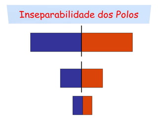 Inseparabilidade dos Polos
