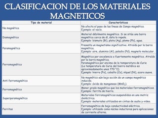 Tipo de material                          Características
                                         No afecta el paso de las líneas de Campo magnético.
No magnético
                                         Ejemplo: el vacío.
                                         Material débilmente magnético. Si se sitúa una barra
Diamagnético                             magnética cerca de él, ésta lo repele.
                                         Ejemplo: bismuto (Bi), plata (Ag), plomo (Pb), agua.
                                         Presenta un magnetismo significativo. Atraído por la barra
Paramagnético                            magnética.
                                         Ejemplo: aire, aluminio (Al), paladio (Pd), magneto molecular.
                                         Magnético por excelencia o fuertemente magnético. Atraído
                                         por la barra magnética.
                                         Paramagnético por encima de la temperatura de Curie
Ferromagnético
                                         (La temperatura de Curie del hierro metálico es
                                         aproximadamente unos 770 °C).
                                         Ejemplo: hierro (Fe), cobalto (Co), níquel (Ni), acero suave.
                                         No magnético aún bajo acción de un campo magnético
Anti ferromagnético                      inducido.
                                         Ejemplo: óxido de manganeso (MnO2).
                                         Menor grado magnético que los materiales ferromagnéticos.
Ferromagnético
                                         Ejemplo: ferrita de hierro.
                                         Materiales ferromagnéticos suspendidos en una matriz
Superparamagnético                       dieléctrica.
                                         Ejemplo: materiales utilizados en cintas de audio y video.
                                         Ferromagnético de baja conductividad eléctrica.
Ferritas                                 Ejemplo: utilizado como núcleo inductores para aplicaciones
                                         de corriente alterna.
 