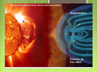 Cinturón de
Van Allen
Magnetósfera
P
P P
P
P
P
Partículas cargadas provienen de las radiaciones solares
EE
EE
EE
EE
EE
EE
 