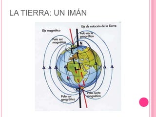 LA TIERRA: UN IMÁN