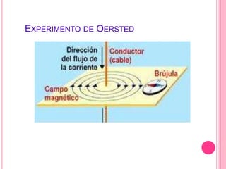 Experimento de Oersted