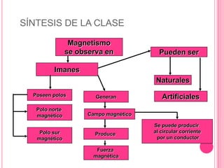 Magnetismose observa enPueden serImanesNaturalesGeneranPoseen polosArtificialesCampo magnéticoPolo norte magnéticoProduce Se puede producir al circular corriente por un conductorPolo surmagnéticoFuerza magnéticaSÍNTESIS DE LA CLASE