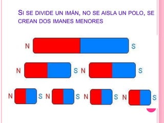 Si se divide un imán, no se aisla un polo, se crean dos imanes menores
