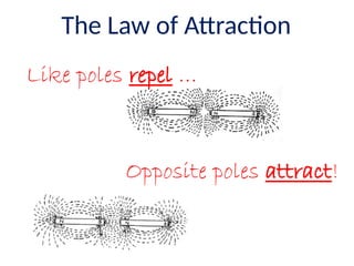 Like poles repel …
Opposite poles attract!
The Law of Attraction
 