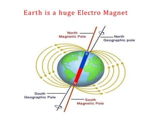 Earth is a huge Electro Magnet
 