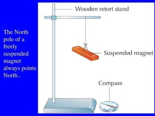 A freely suspended magnet points in
North-South Direction
 