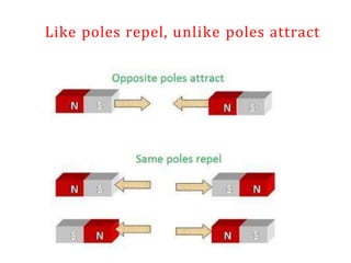 Like poles repel, unlike poles attract
 