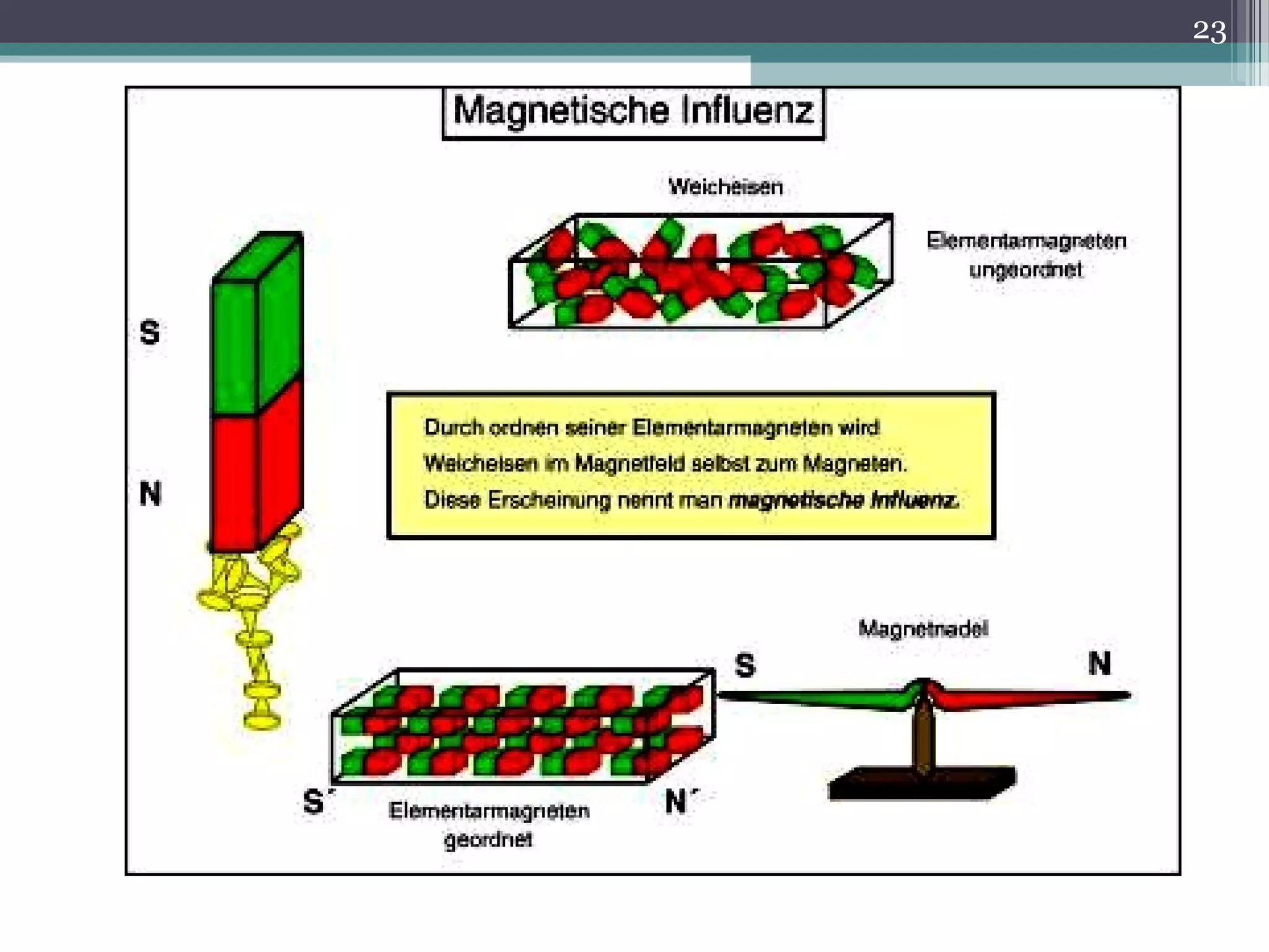Welche Stoffe Werden Von Magneten Angezogen Magnetismus 2014 | PPT