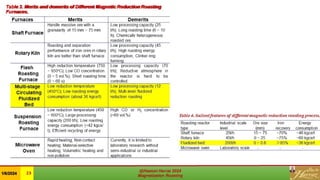 Table 3. Merits and demerits of Different Magnetic Reduction Roasting
Furnaces.
 