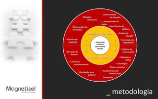 _ metodologia Organização Problema Oportunidade Decisão Pesquisa Avaliação Planejamento Implantação 4 3 1 2 Conhecimento da situação Construção de diagnósticos Orçamento Planos, projetos Objetivos e metas Estratégias Escolha meios de  comunicação Divulgação para públicos Correção de desvios Controle e monitoramento Critérios de avaliação Mensuração de resultados Relatório conclusivo Levantamento de dados Análise da situação Identificação de  públicos Políticas de comunicação 