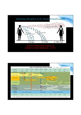 WHAT IS INDUSTRY DOING TO
RESOLVE THIS PROBLEM....??????
Infectious Droplets & its Nuclei Travel Length
www.magneto.in
www.magneto.in
 