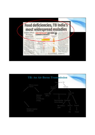 www.magneto.in
Effective immune
response
Infection
limited
to small area
of lung
Immune response
insufficient
Exposure to TB
No infection
(70-90%)
Infection
(10-30%)
Latent TB
(90%)
Active TB
(10%)
Untreated
Die within 2
years
Survive Treated
Die Cured
Never develop
Active disease
TB: An Air Borne Transmission
www.magneto.in
 