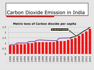Carbon Dioxide Emission in India
 