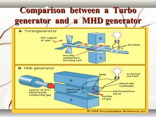 Comparison between a TurboComparison between a Turbo
generator and a MHD generatorgenerator and a MHD generator
 