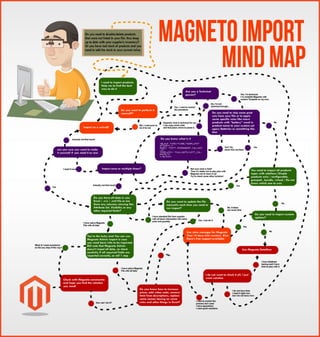 Magneto Import Mind Map