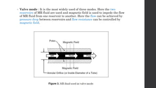 • Valve mode : It is the most widely used of three modes. Here the two
reservoirs of MR fluid are used and magnetic field is used to impede the flow
of MR fluid from one reservoir to another. Here the flow can be achieved by
pressure drop between reservoirs and flow resistance can be controlled by
magnetic field.
 