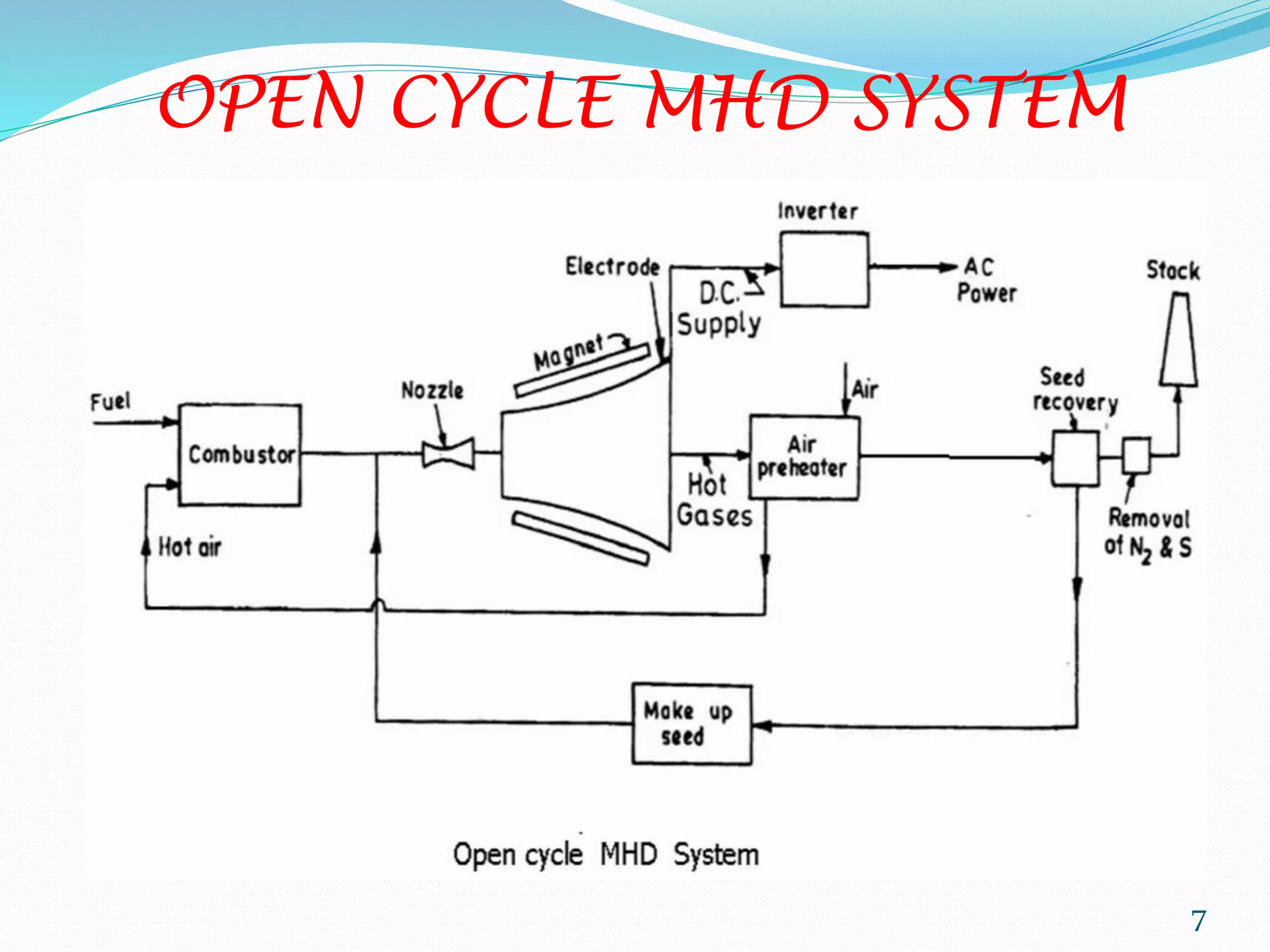 OPEN CYCLE MHD SYSTEM
7
 