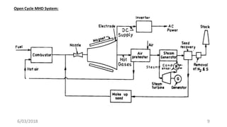 96/03/2018
Open Cycle MHD System:
 