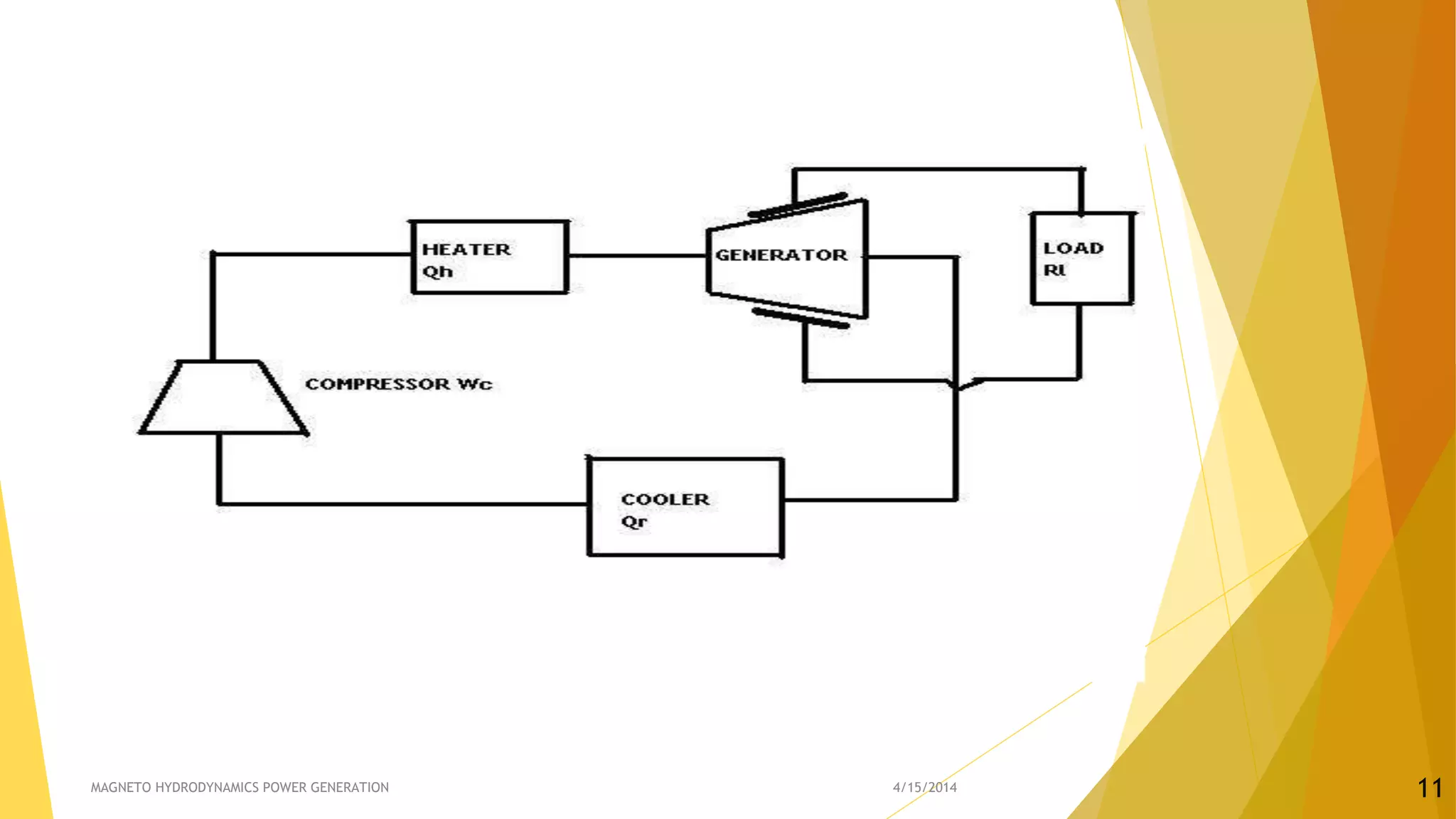 4/15/2014MAGNETO HYDRODYNAMICS POWER GENERATION 11
 
